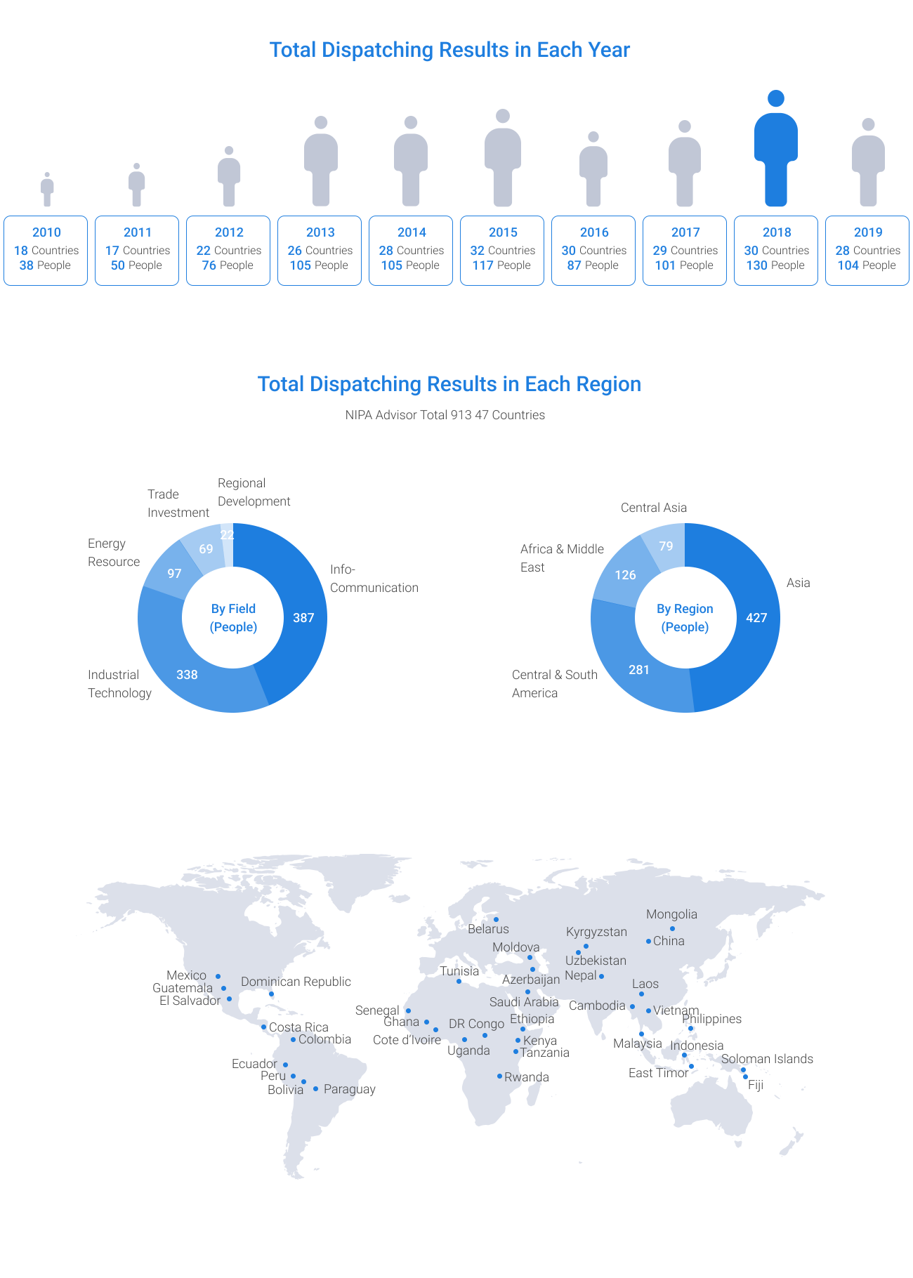 Total Dispatching Results in Each Year