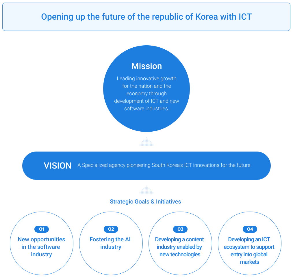 Opening up the future of the republic of Korea with ICT